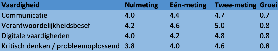 Scores metingen