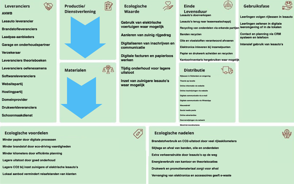 Triple Layered Business Model Canvas stagebedrijf van ecologische laag